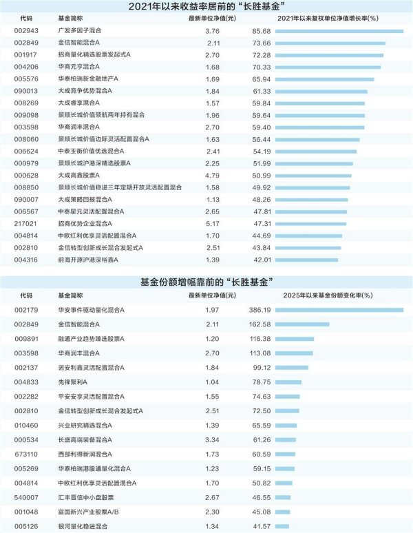 配资专业配资门户 长期回报率高 82只主动权益类基金脱颖而出